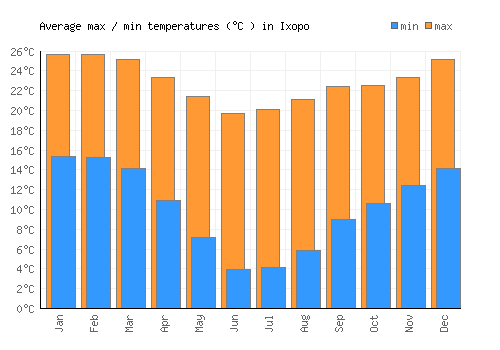 Ixopo average minimum / maximum temperatures (Celsius)