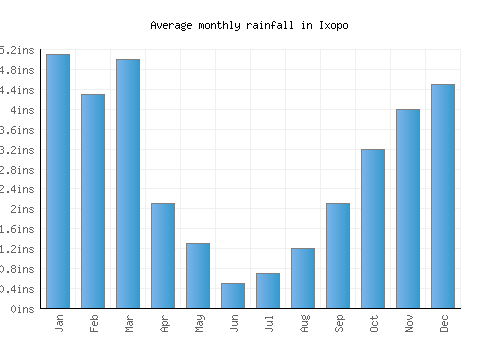 Ixopo monthly rainfall chart (inches)