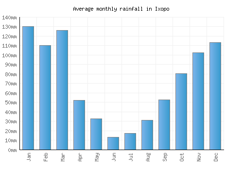 Ixopo monthly rainfall chart (mm)