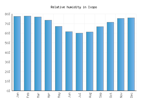 Ixopo relative humidity averages
