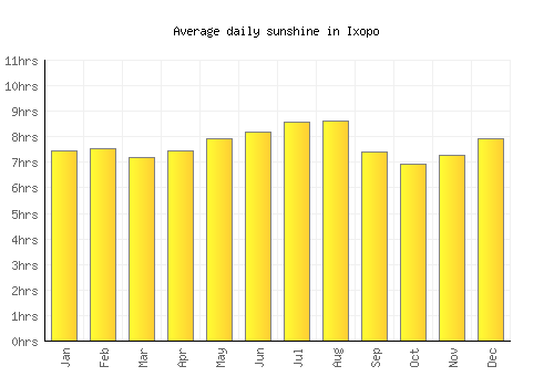 Ixopo average daily sunshine chart