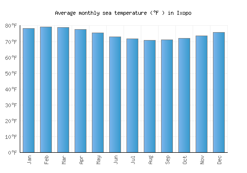 Ixopo average sea temperature chart (Fahrenheit)