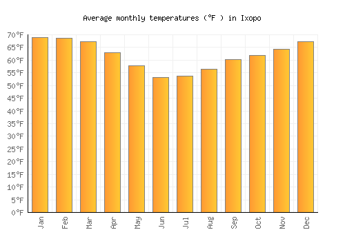 Ixopo average temperature chart (Fahrenheit)