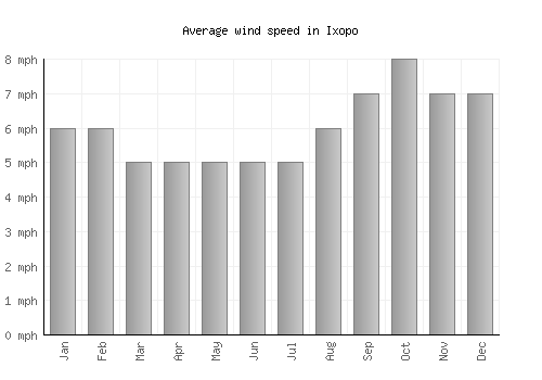 Ixopo average winspeed by month (mph)