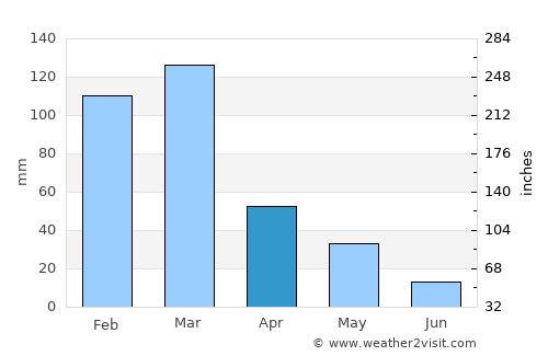 Ixopo average rain in April