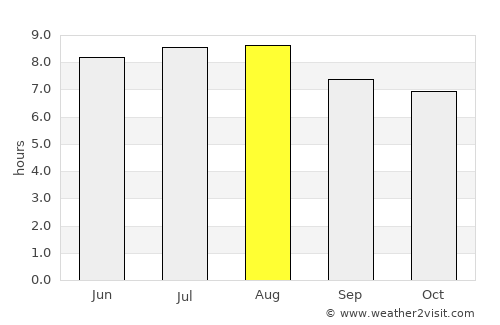 Ixopo average rain in August