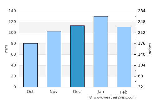 Ixopo average rain in December