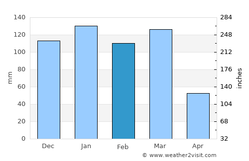 Ixopo average rain in February