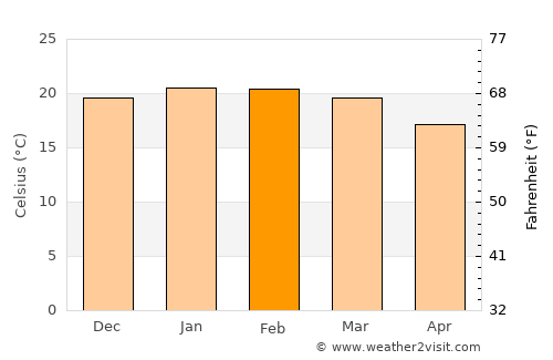 Ixopo average temperature in February