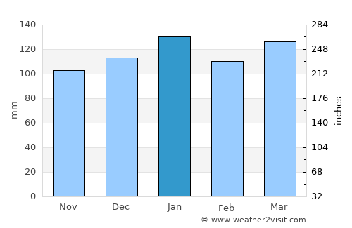 Ixopo average rain in January