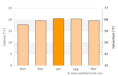 Ixopo average temperature in January