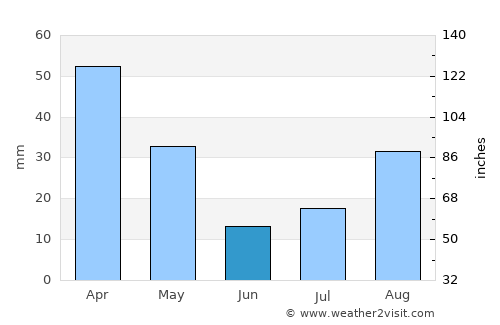 Ixopo average rain in June