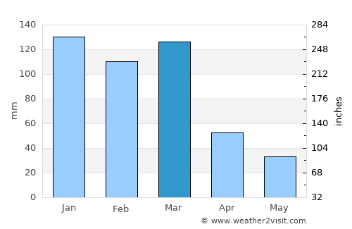 Ixopo average rain in March