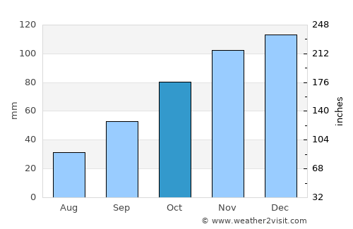 Ixopo average rain in October