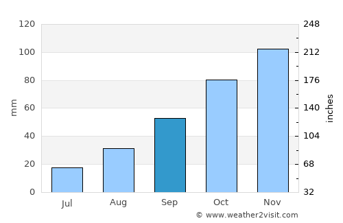 Ixopo average rain in September