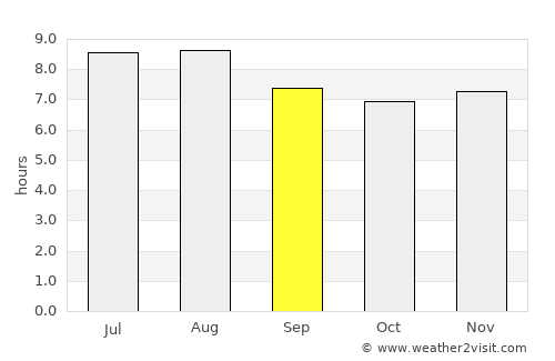 Ixopo average rain in September