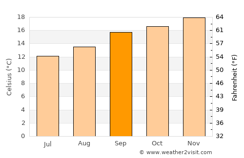 Ixopo average temperature in September
