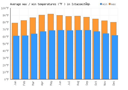 Ixtacomitán average minimum / maximum temperatures (Fahrenheit)
