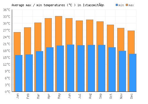 Ixtacomitán average minimum / maximum temperatures (Celsius)