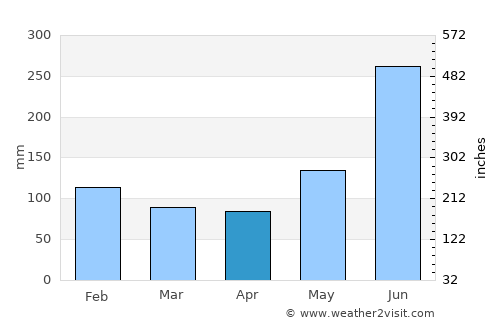 Ixtacomitán average rain in April