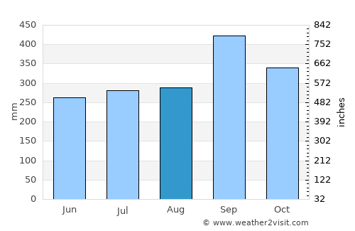 Ixtacomitán average rain in August