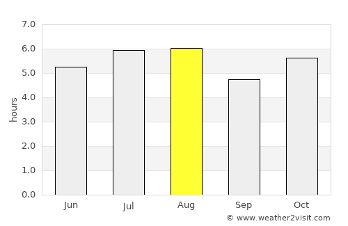 Ixtacomitán average rain in August