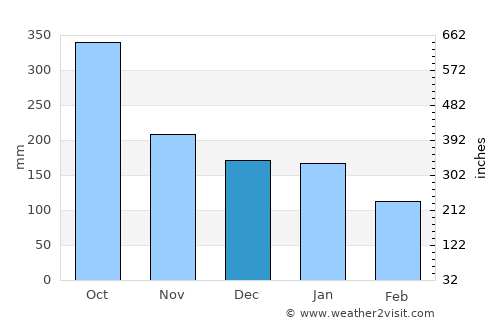 Ixtacomitán average rain in December