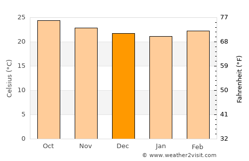 Ixtacomitán average temperature in December