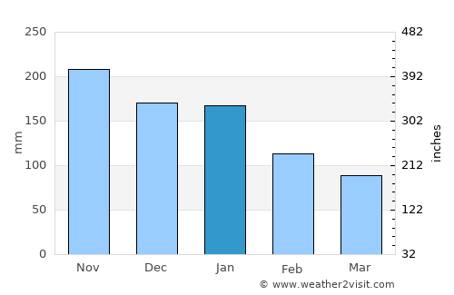 Ixtacomitán average rain in January