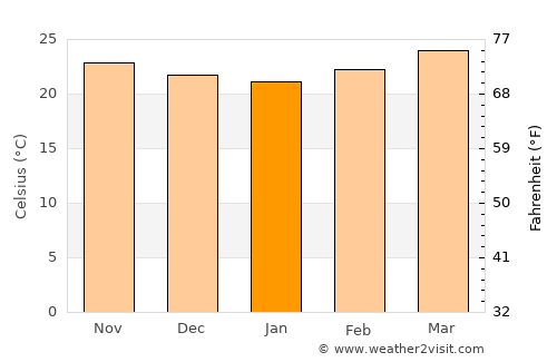 Ixtacomitán average temperature in January