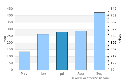 Ixtacomitán average rain in July