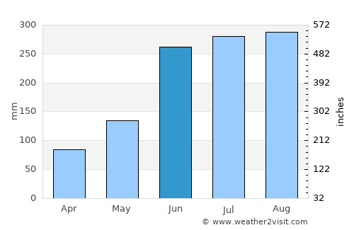 Ixtacomitán average rain in June