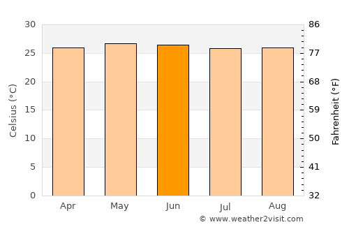 Ixtacomitán average temperature in June