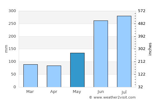 Ixtacomitán average rain in May