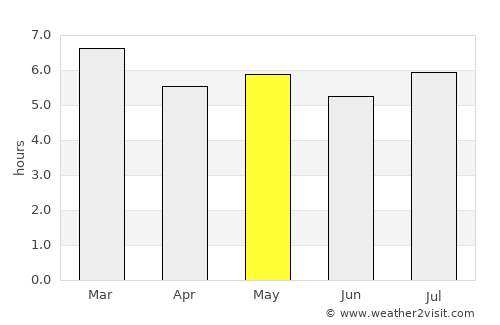 Ixtacomitán average rain in May