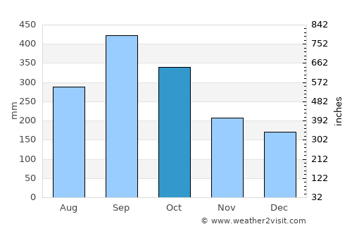 Ixtacomitán average rain in October