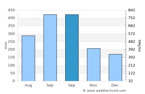 Ixtacomitán average rain in September