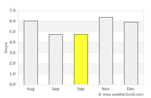 Ixtacomitán average rain in September