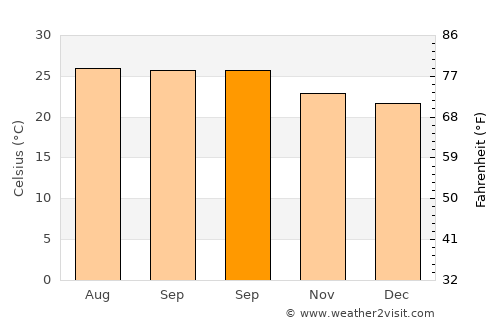 Ixtacomitán average temperature in September