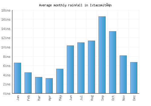 Ixtacomitán monthly rainfall chart (inches)