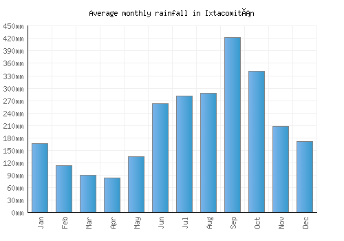 Ixtacomitán monthly rainfall chart (mm)