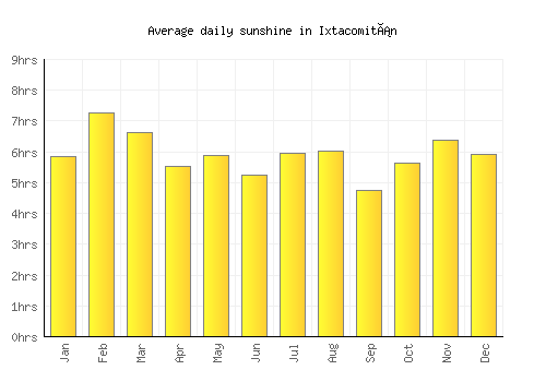 Ixtacomitán average daily sunshine chart