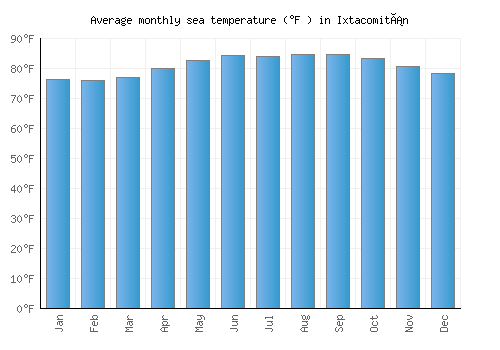 Ixtacomitán average sea temperature chart (Fahrenheit)