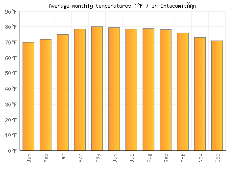 Ixtacomitán average temperature chart (Fahrenheit)