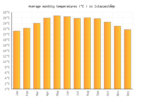 Ixtacomitán average temperature chart (Celsius)