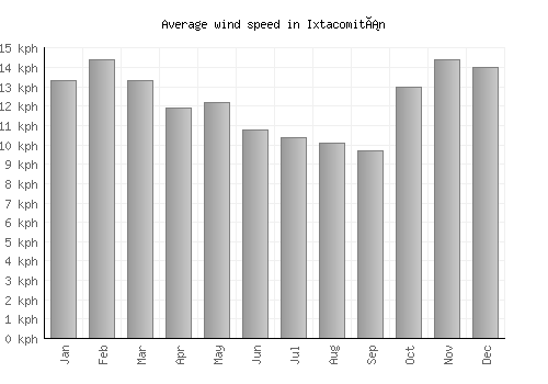 Ixtacomitán average winspeed by month (km/h)
