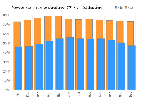 Ixtahuacán average minimum / maximum temperatures (Fahrenheit)