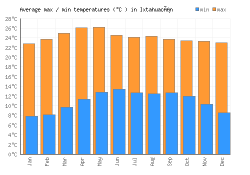 Ixtahuacán average minimum / maximum temperatures (Celsius)