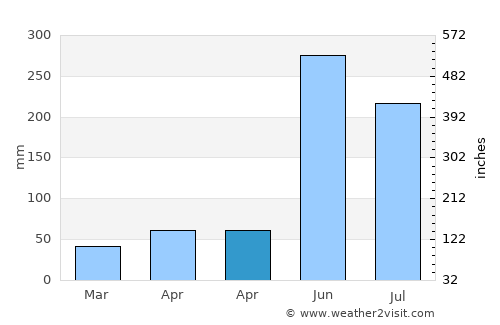 Ixtahuacán average rain in April