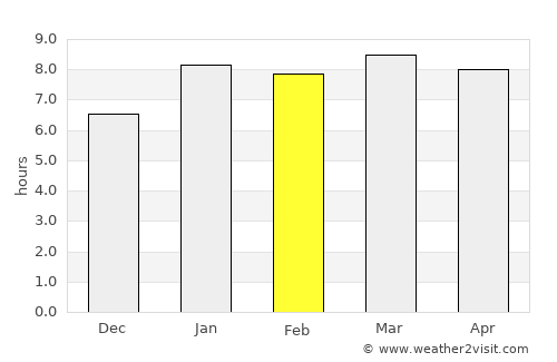 Ixtahuacán average rain in February